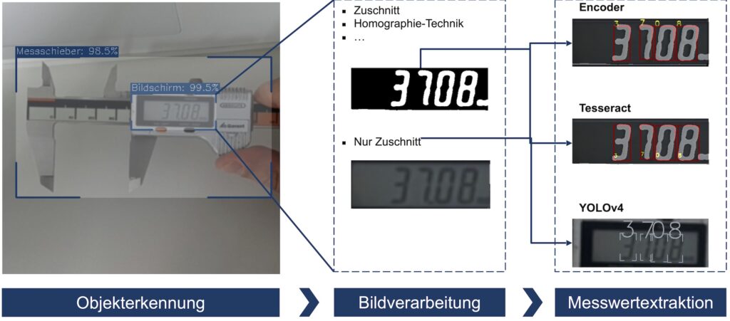 Visualisierung der Vorgehensweise für den Anwendungsfall digitaler Messschieber