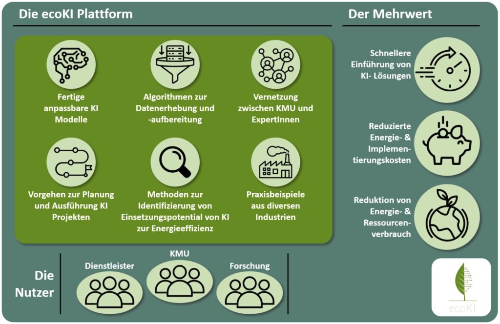 Konzept der ecoKI-Plattform