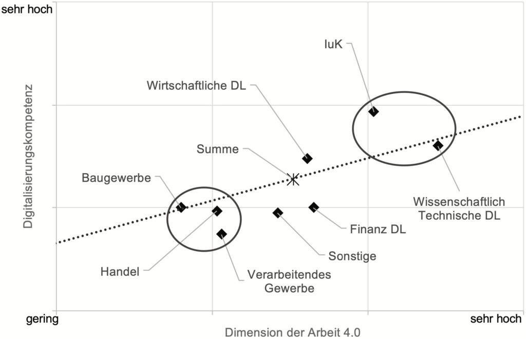 Mittelwerte der Digitalisierungskompetenz und der Dimension der Arbeit 4.0
