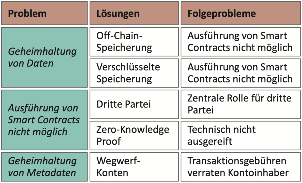 Geheimhaltung von Informationen auf der Blockchain – Probleme, Lösungen und Folgeprobleme