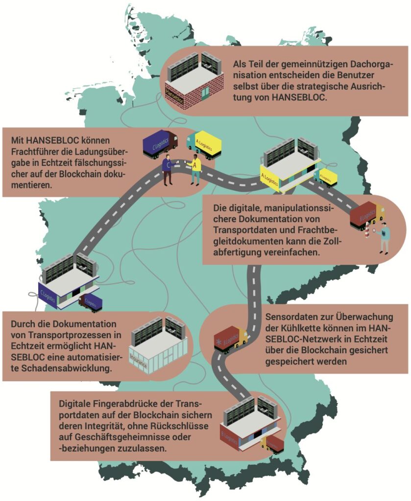 Struktur des HANSEBLOC-Systems