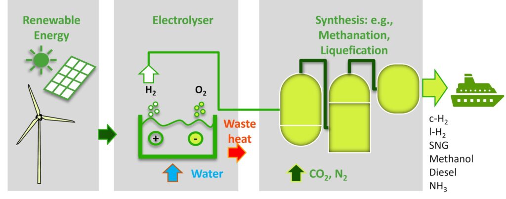 Green fuel production chain based on renewable electrical energies
