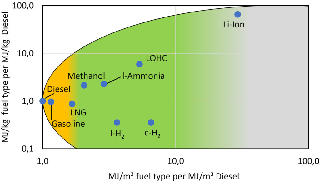 Standardized energy densities