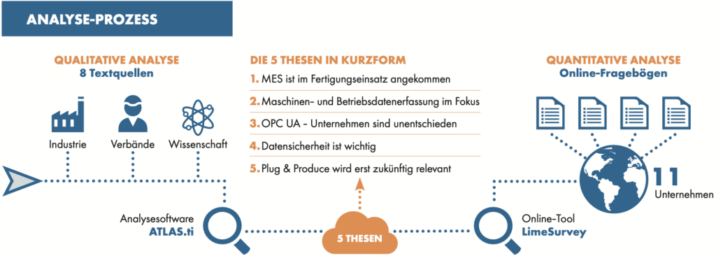 Vorgehensweise bei der qualitativen und quantitativen Analyse