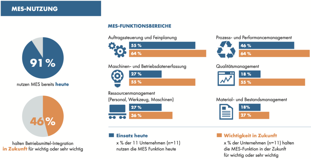 Einsatz von MES-Funktionsbereichen und deren Wichtigkeit in der Zukunft