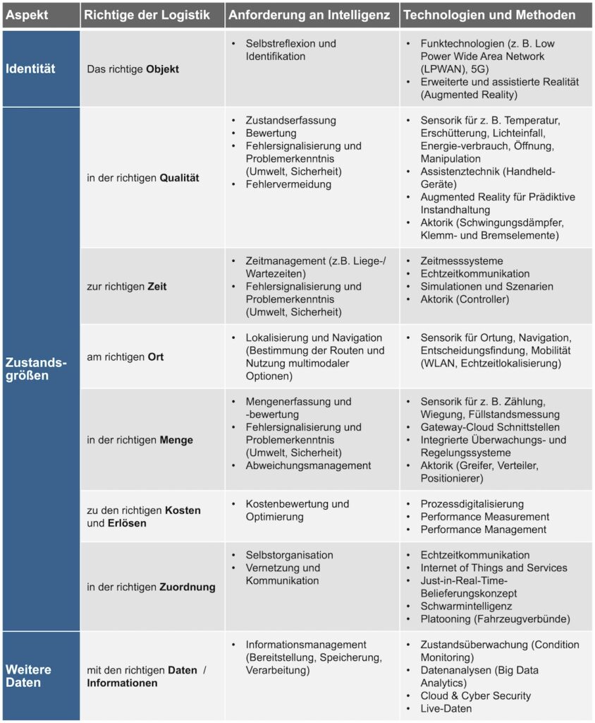8 Richtige der Logistik in Zusammenhang mit den Technologien und Methoden der digitalen Transformation
