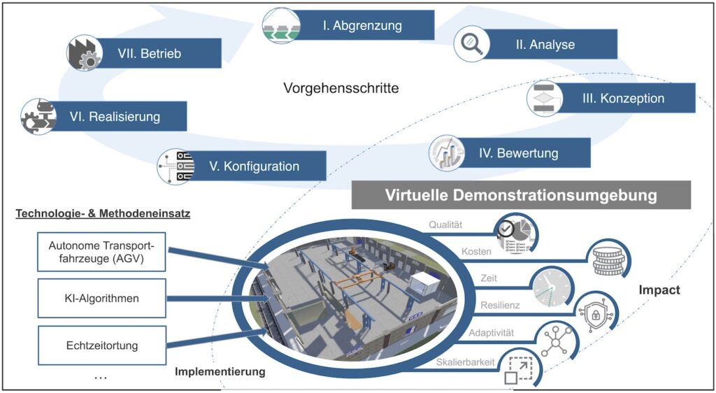Vorgehensmodell des Intelligenten Logistikraums mit neuen Aspekten