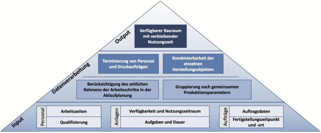 Identifizierung von ungenutzten Fertigungskapazitäten additiver Fertigungsanlagen