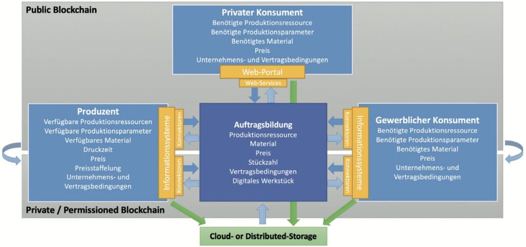 Auftragsbildung mittels der public und private oder permissioned Blockchain