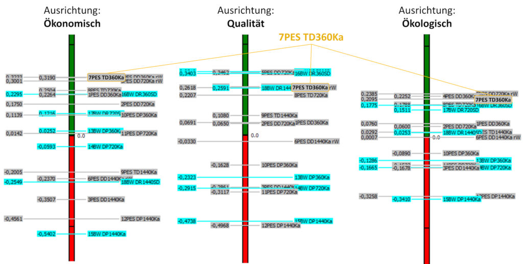 Kombinierte Darstellung der Ergebnisse der Multikriterienanalyse am Beispiel Digitaldruck