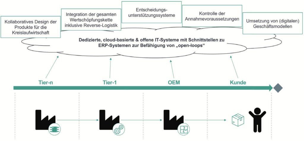 Zusammenfassung bestehender Herausforderungen und aktueller Lösungsansätze für die effiziente Umsetzung einer Kreislaufwirtschaft