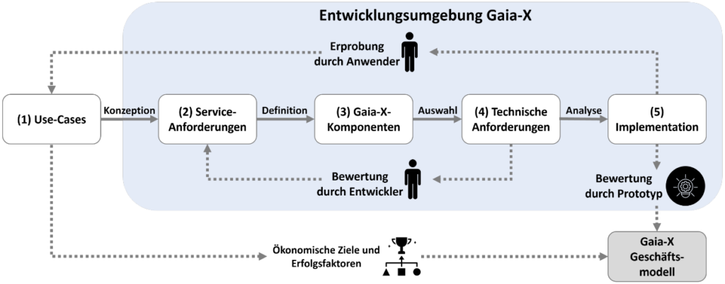 Ordnungsrahmen der FSE-Entwicklungsmethodik