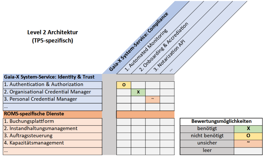 Exemplarische Bewertungsmatrix mit ausgewählten Gaia-X-Komponenten zu den Services für den Anwendungsfall.