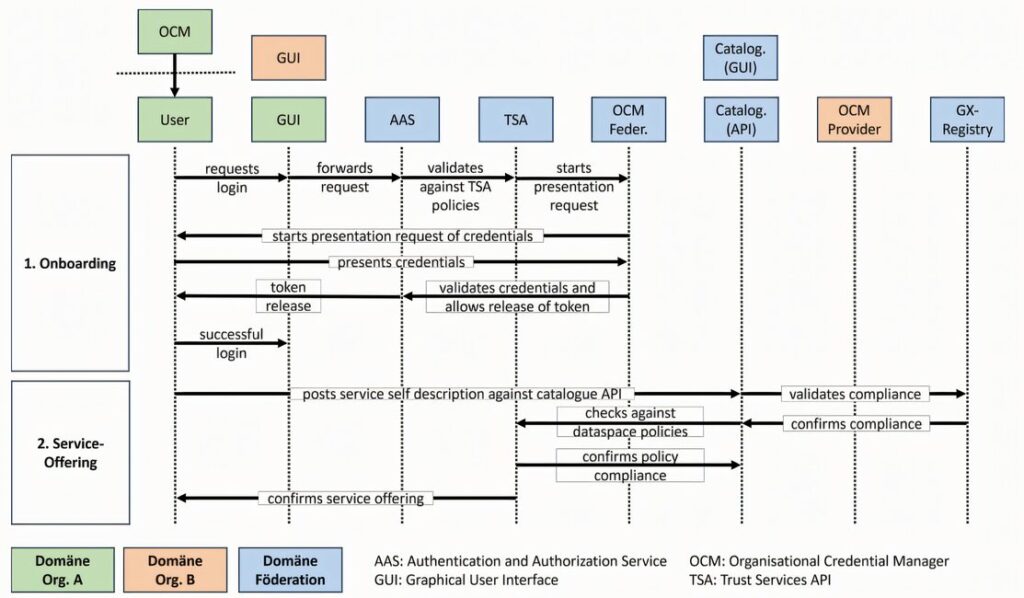Sequenzdiagramm für die Sub-Use-Cases mit den Gaia-X-Phasen Onboarding und Service-Offering.