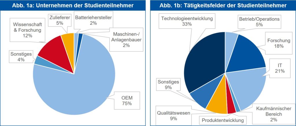 Unternehmen und Tätigkeitsbereiche der Studienteilnehmer