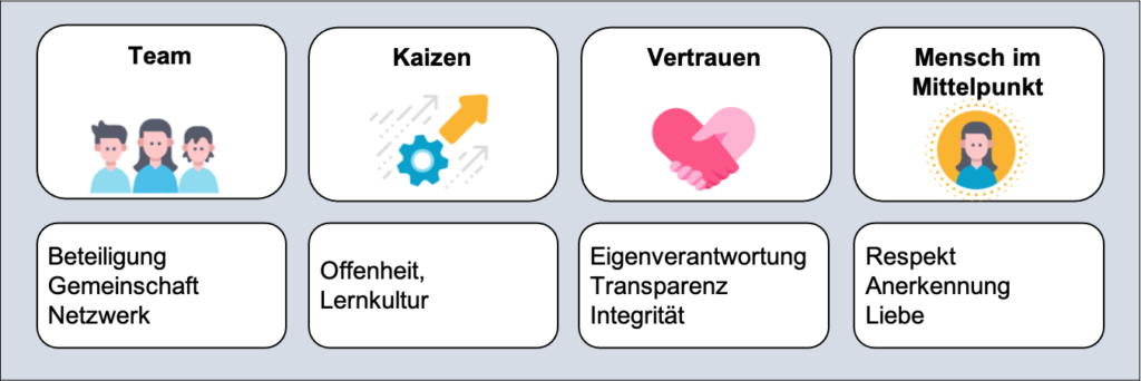 Werte-Einheiten einer Lean-Kultur.