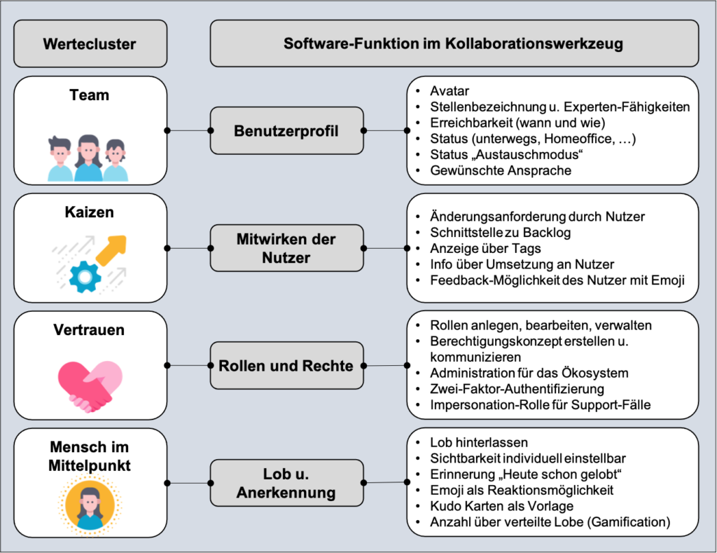 Werteorientiere Software-Funktionen in einer Collaboration-Software.