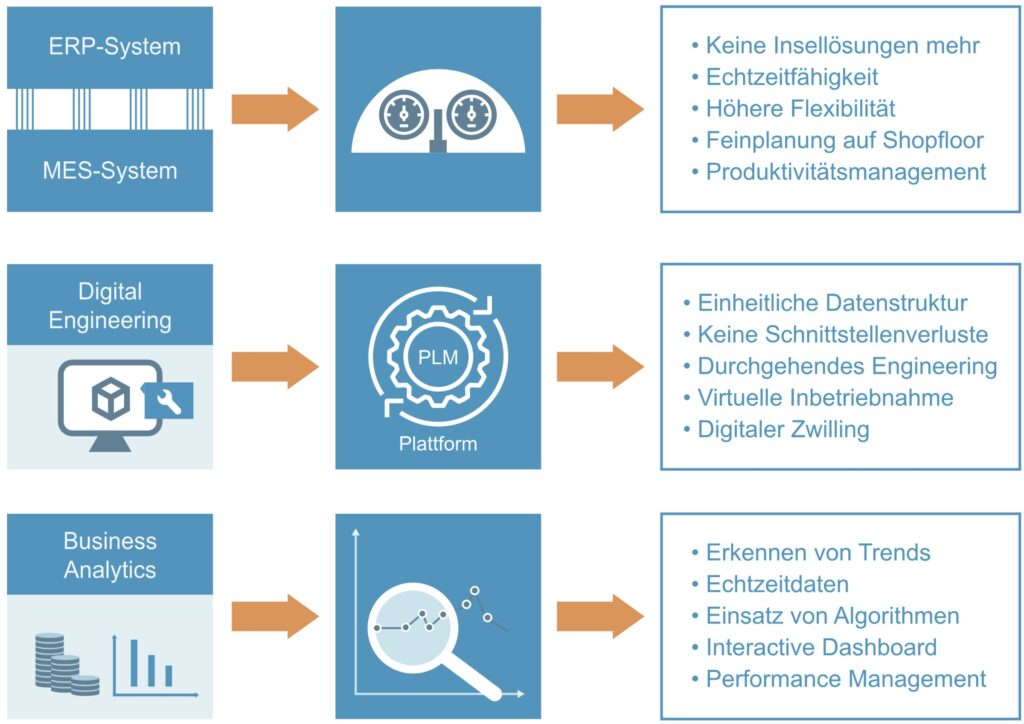 Detailgrafik der digitalen Unternehmensplattform als zweite Ebene der Modellplattform