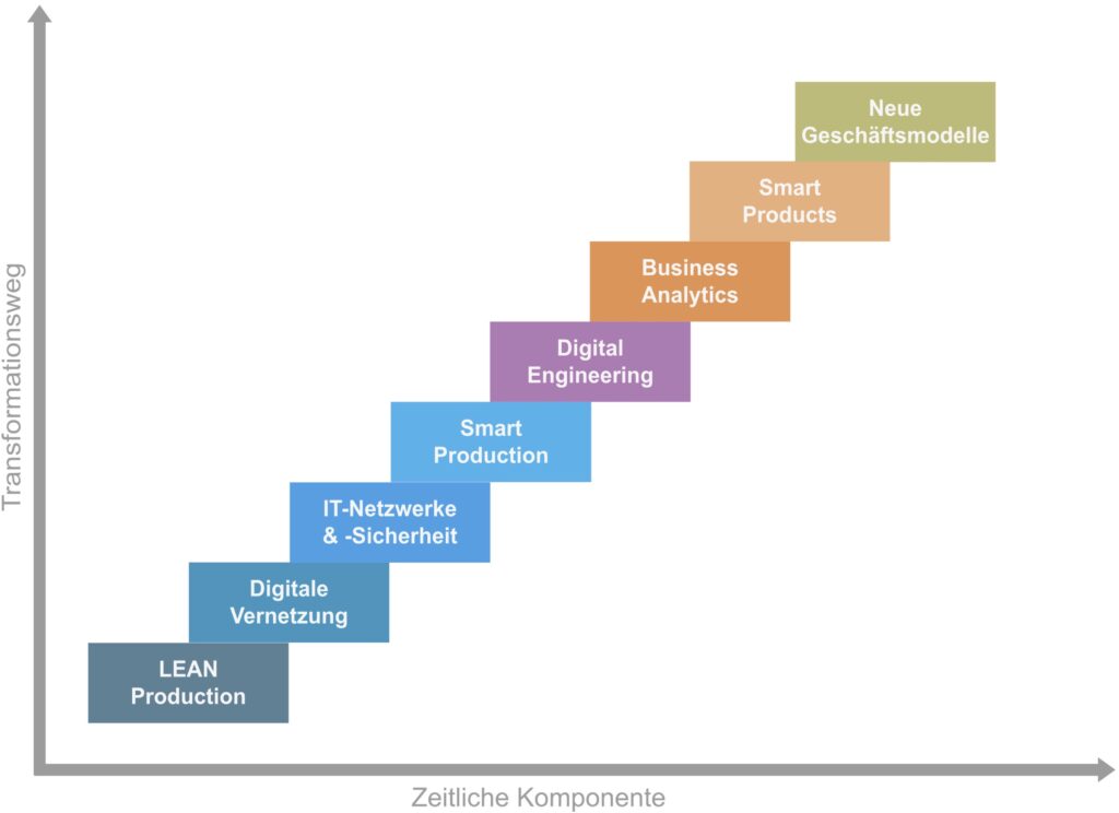 Transformationsschritte zum digitalisierten Unternehmen