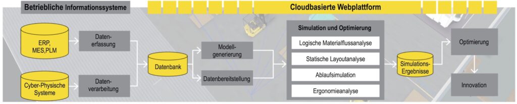 Herausforderungen des digitalen Referenzmodells