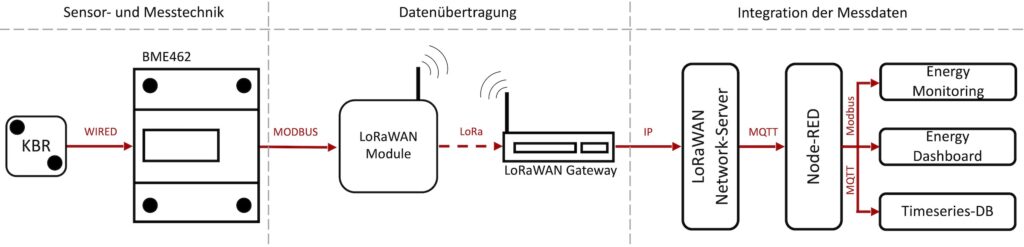 Ende-zu-Ende Messdatenfluss, Energieeffizienz