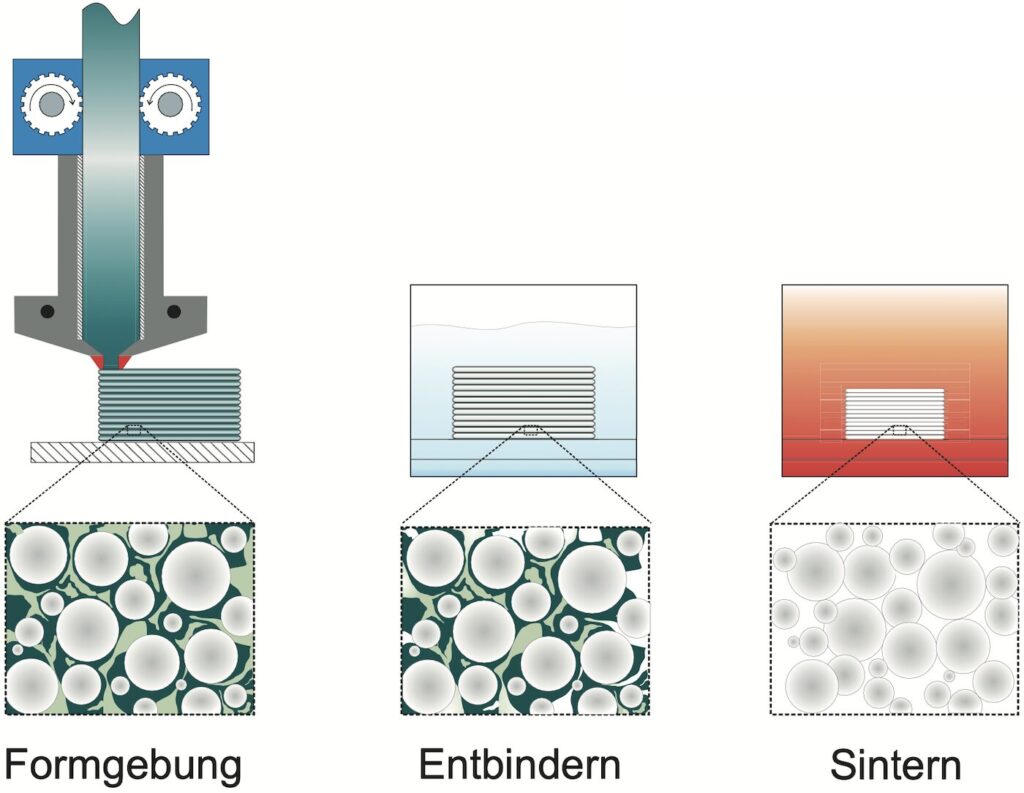 Shaping-Debinding-Sintering