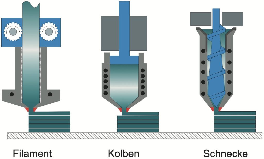 Extrusionsbasierte Verfahren mit unterschiedlichen Förderprinzipien