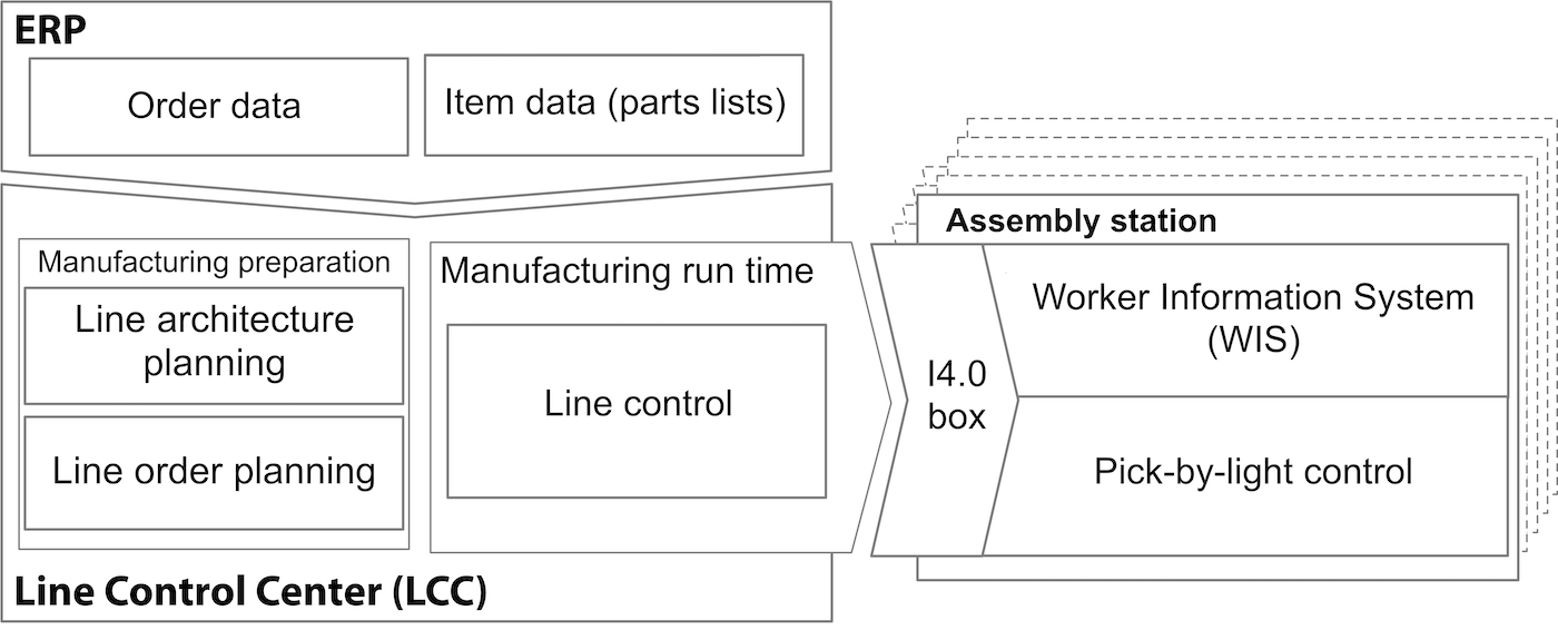 Decentralized Tact Time Control in Assembly