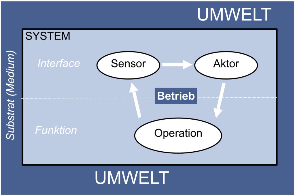 Der Betriebsloop eines Systems