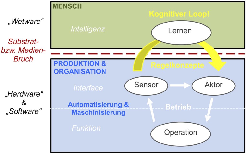 Der Kognitive Loop im Unternehmen