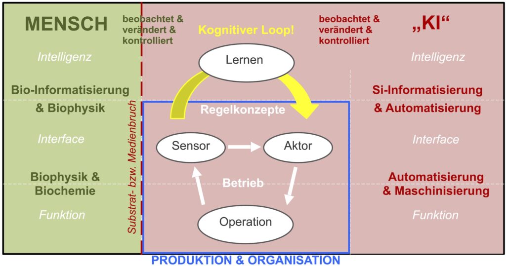 Der kognitive Loop auf Silizium-Basis – die Si-Informatisierung – ist frei von einem Substrat- bzw. Medienbruch bezüglich Produktion & Organisation