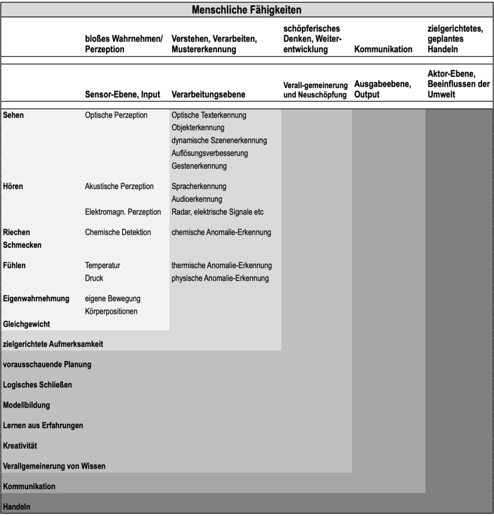 KI bildet typisch menschliche Intelligenzleistungen ab, die auch im Industrie-4.0-Kontext zu finden sind