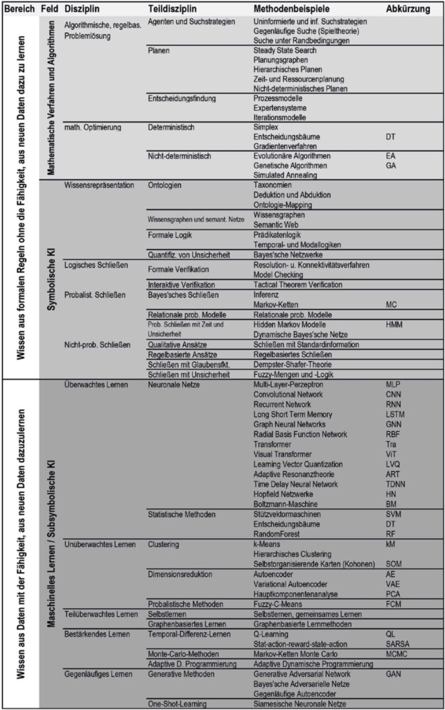 Hierarchische Systematik der KI-Verfahren mit in der Literatur üblichen Abkürzungen