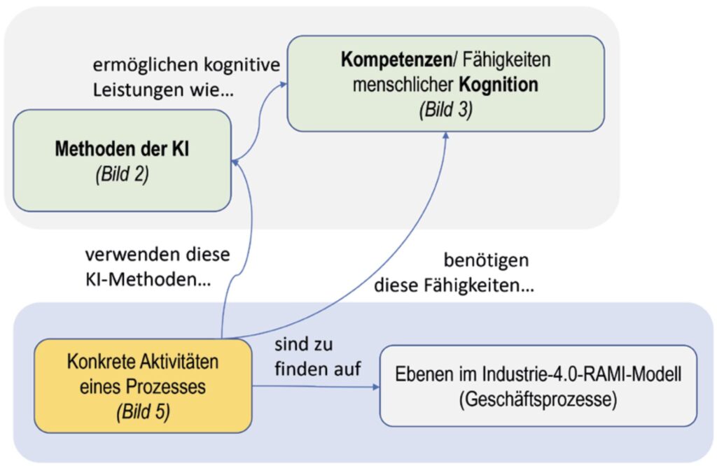 Beziehung der Prozessschritte („Aktivitäten“) zu den jeweils am besten geeigneten Methoden der KI und den durch sie kompensierten menschlichen Intelligenzleistungen