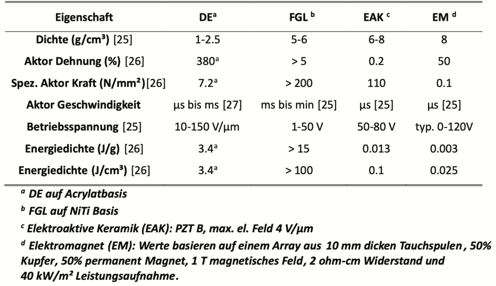 Performancevergleich von Aktoren basierend auf intelligenten Materialien und elektromagnetischem (EM) Antriebsprinzip