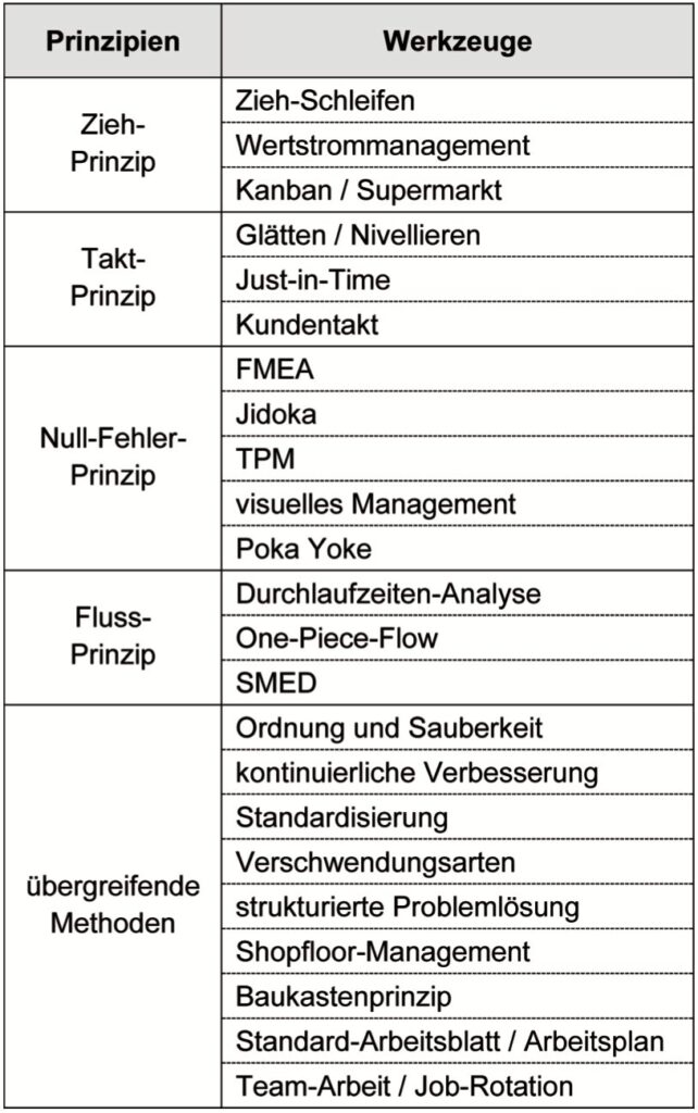 Gängige Lean-Prinzipien und ein Auszug wichtiger Werkzeuge