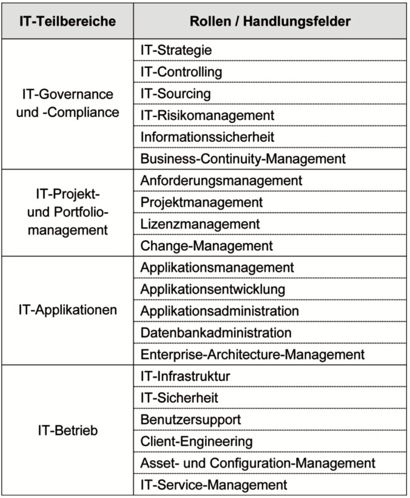 IT-Teilbereiche und Rollen/Handlungsfelder in IT-Organisationen