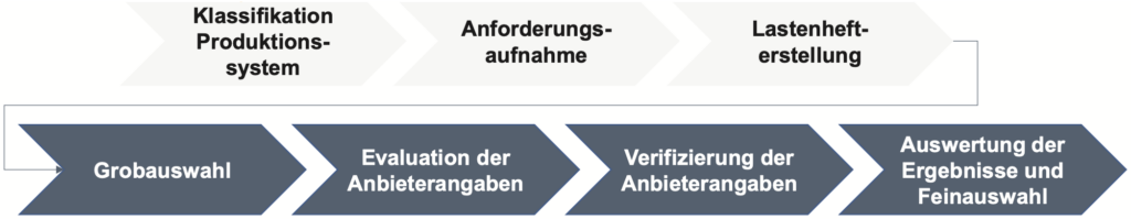 Übersicht Auswahlprozess