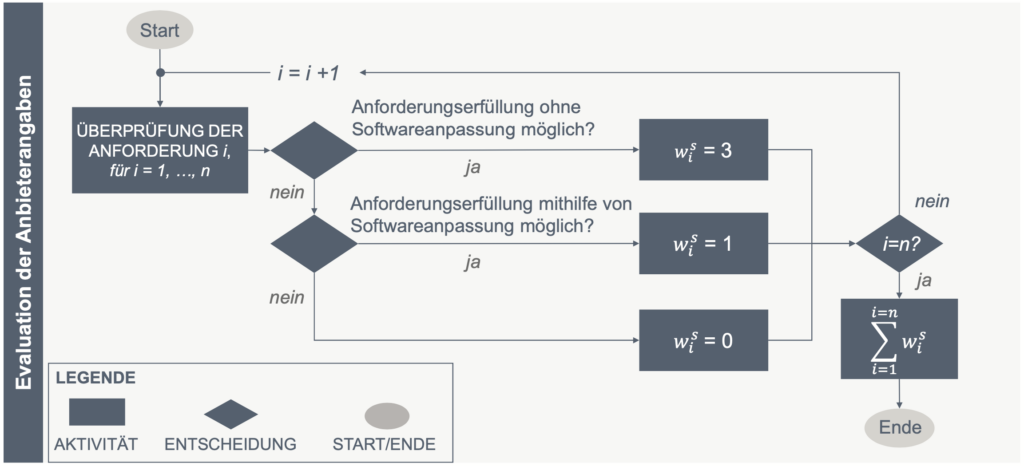Bewertungsmodell Teil 1 – Evaluation der Anbieterangaben