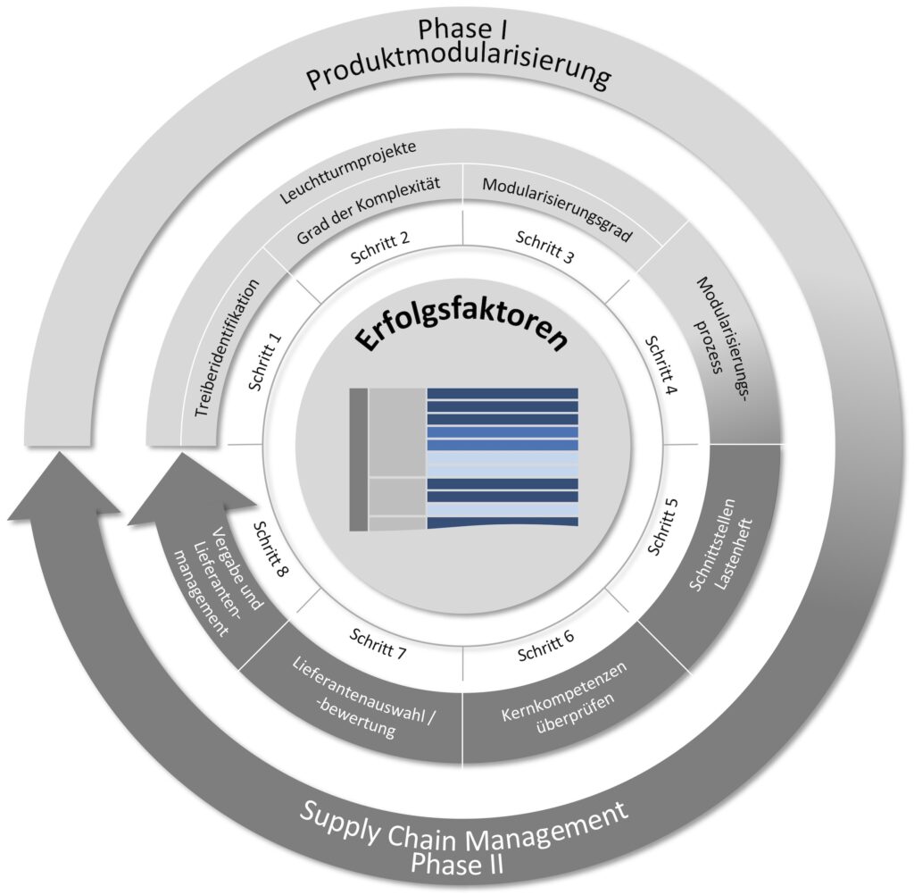 Vorgehensmodell zur Modularisierung entlang der Supply Chain