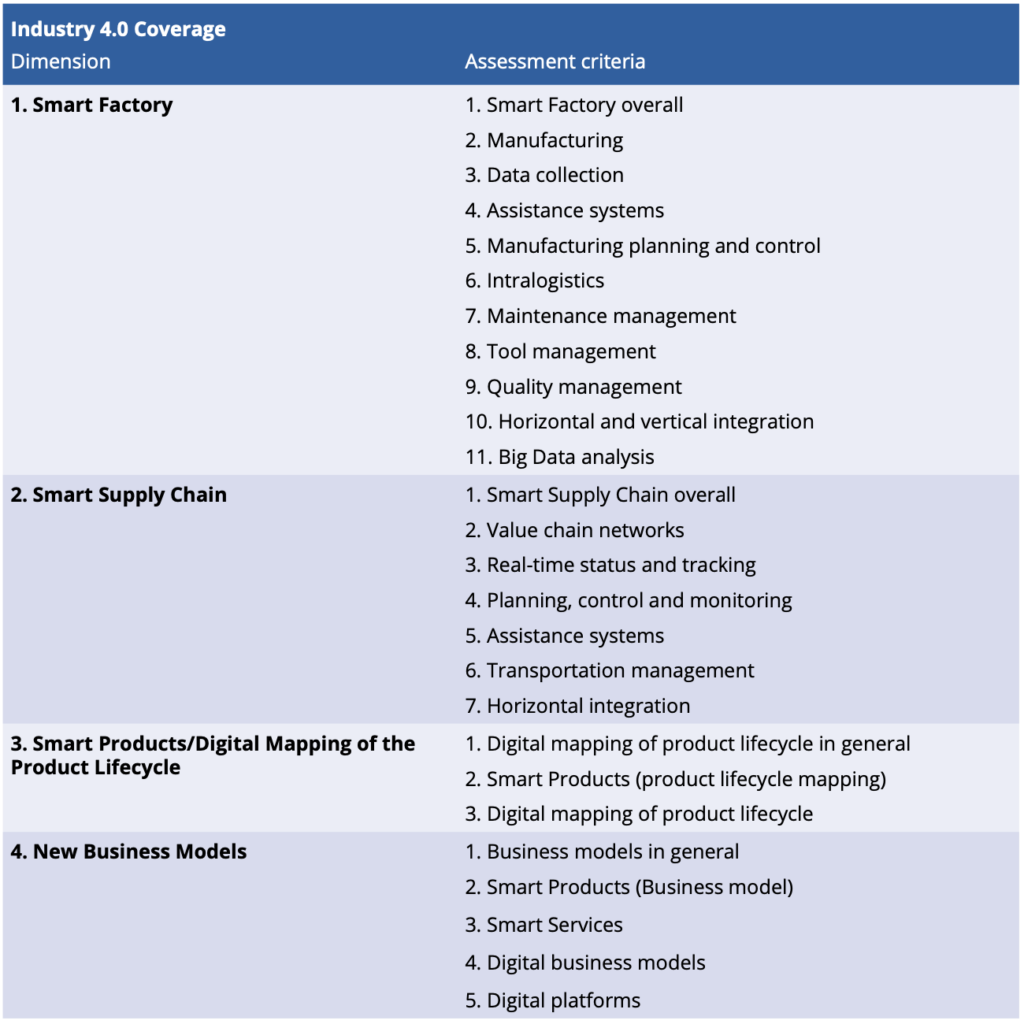 Criteria for evaluating the industry