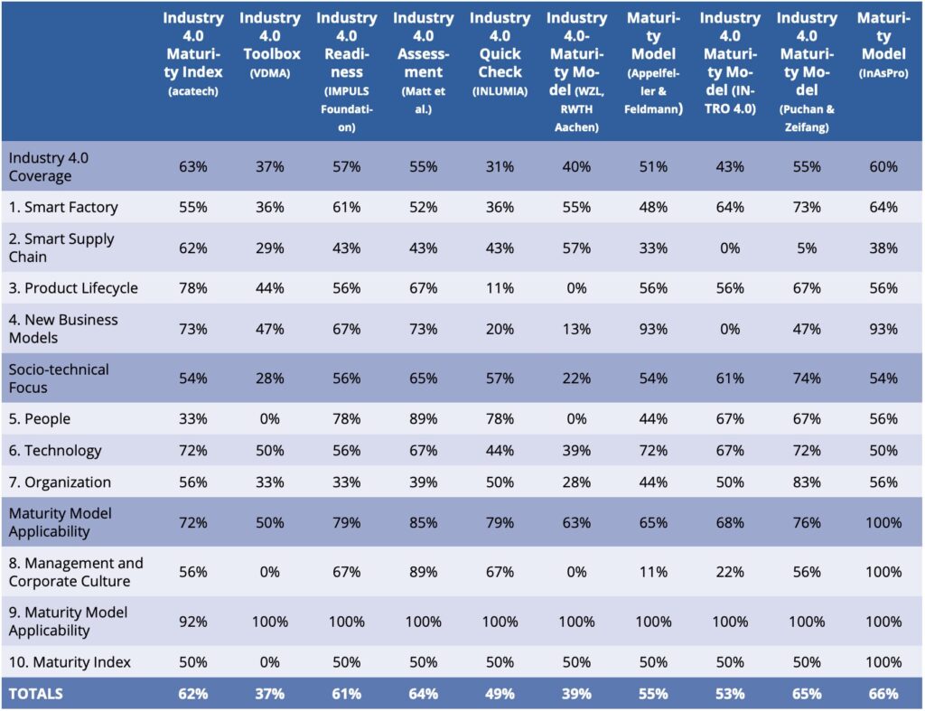 Industry 4.0 maturity models in comparison