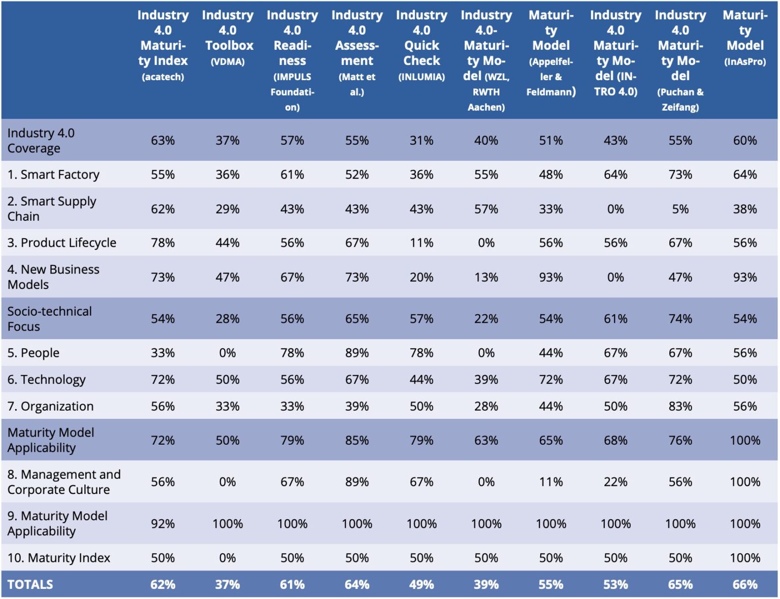Comparing Industry 4.0 Maturity Models