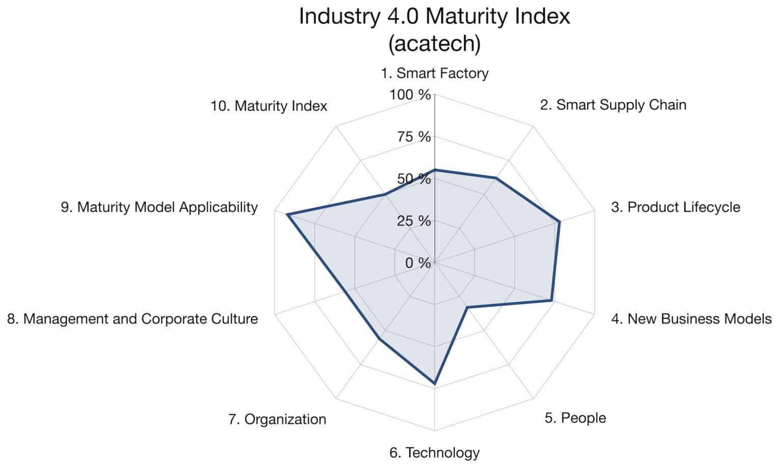 Comparing Industry 4.0 Maturity Models