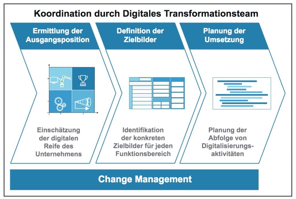 Digitale Transformation ganzheitlich managen