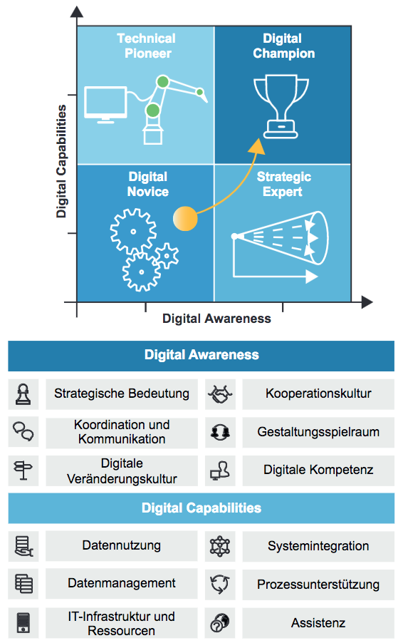 Digitale Transformation ganzheitlich managen