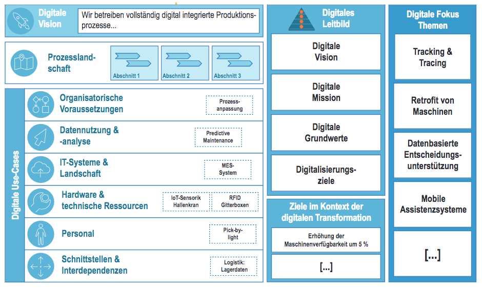 Digitale Transformation ganzheitlich managen