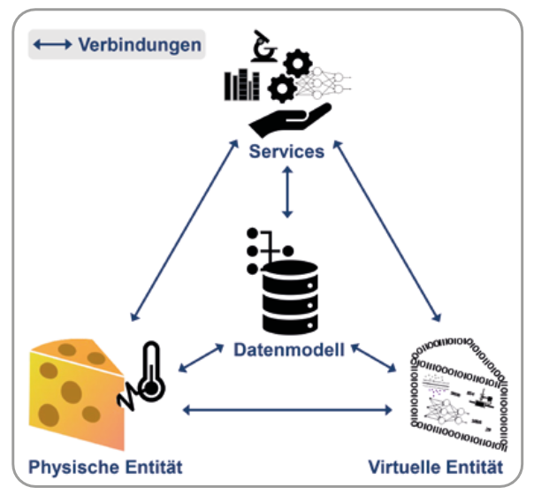 Digitale Zwillinge in der Lebensmittelversorgung