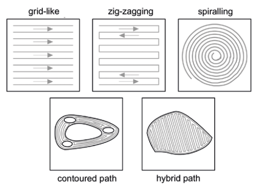 Additive Manufacturing