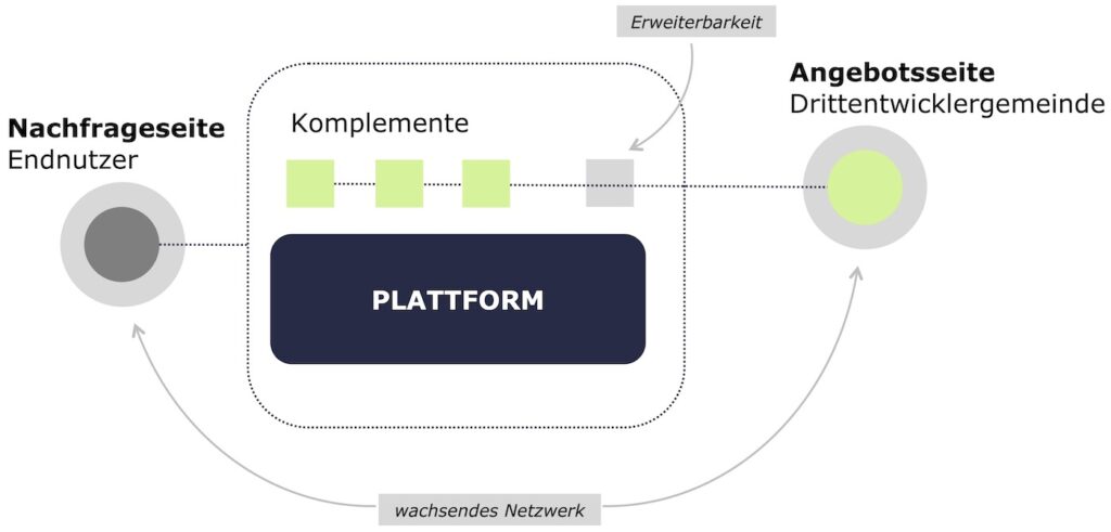 Entwurf des Plattformmodells mit Darstellung des expandierenden Netzwerks und der Erweiterungsmöglichkeiten.
